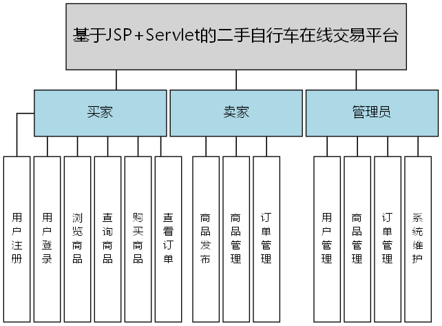 基于JSP+Servlet的二手自行车在线交易平台 - 功能结构图