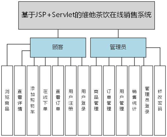基于JSP+Servlet的维他茶饮在线销售系统 - 功能结构图