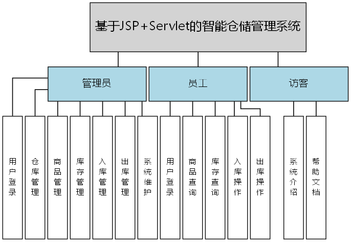 基于JSP+Servlet的智能仓储管理系统 - 功能结构图
