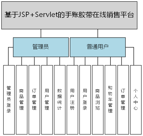 基于JSP+Servlet的手账胶带在线销售平台 - 功能结构图