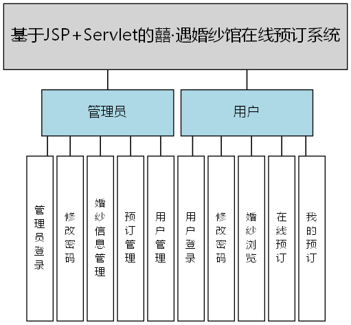 基于JSP+Servlet的囍·遇婚纱馆在线预订系统 - 功能结构图