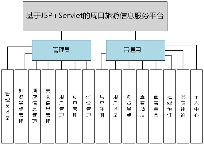 基于JSP+Servlet的周口旅游信息服务平台 - 功能结构图