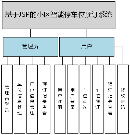 基于JSP的小区智能停车位预订系统 - 功能结构图