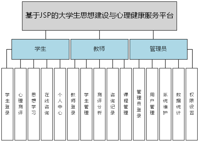 基于JSP的大学生思想建设与心理健康服务平台 - 功能结构图