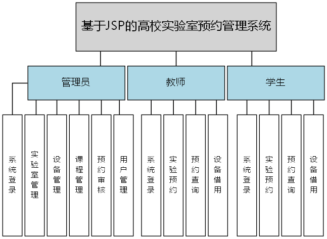 基于JSP的高校实验室预约管理系统 - 功能结构图