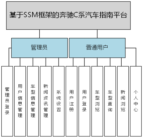 基于SSM框架的奔驰C系汽车指南平台 - 功能结构图