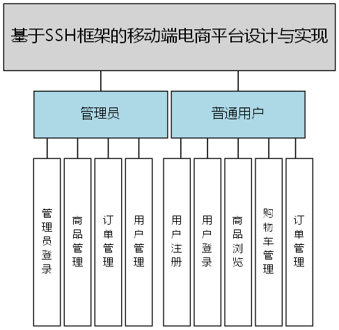 基于SSH框架的移动端电商平台设计与实现 - 功能结构图