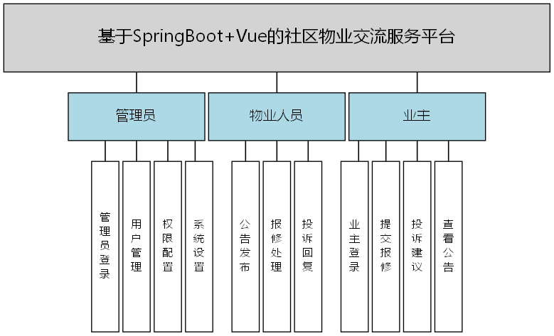 基于SpringBoot+Vue的社区物业交流服务平台 - 功能结构图