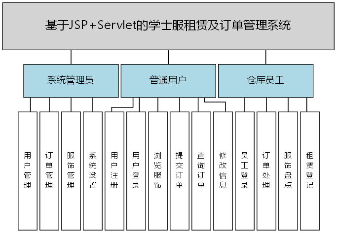 基于JSP+Servlet的学士服租赁及订单管理系统 - 功能结构图
