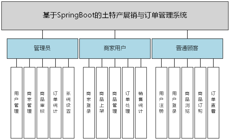 基于SpringBoot的土特产展销与订单管理系统 - 功能结构图