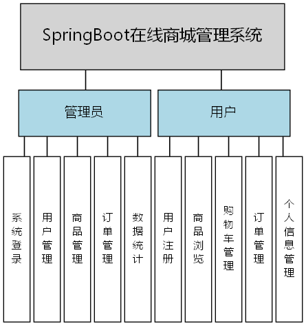 SpringBoot在线商城管理系统 - 功能结构图