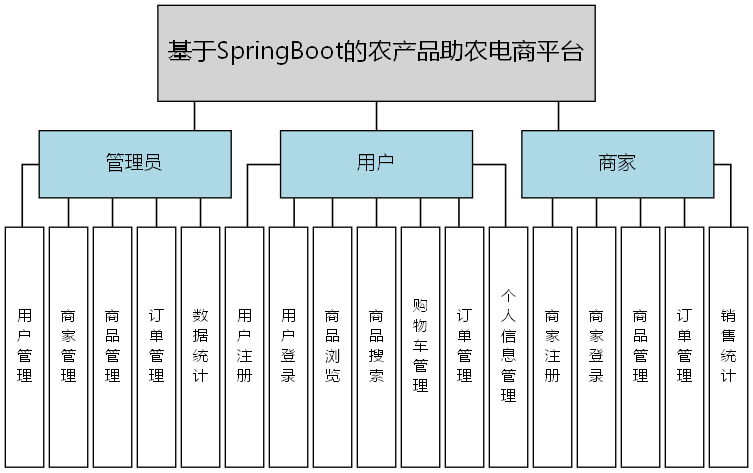 基于SpringBoot的农产品助农电商平台 - 功能结构图