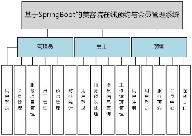 基于SpringBoot的美容院在线预约与会员管理系统 - 功能结构图