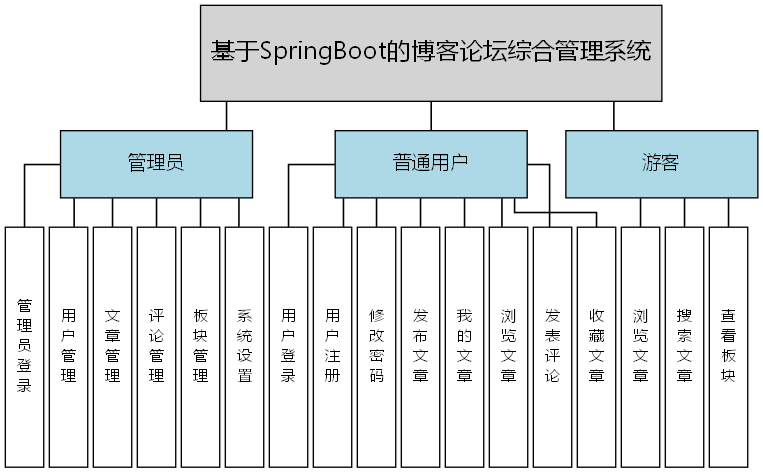 基于SpringBoot的博客论坛综合管理系统 - 功能结构图