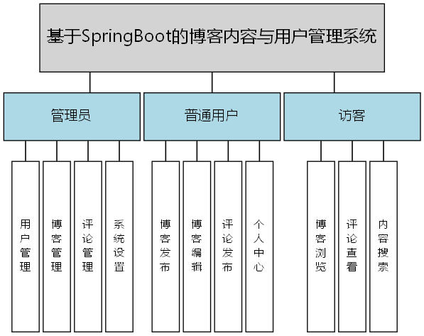 基于SpringBoot的博客内容与用户管理系统 - 功能结构图