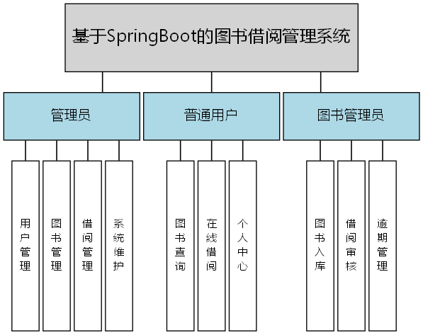 基于SpringBoot的图书借阅管理系统 - 功能结构图