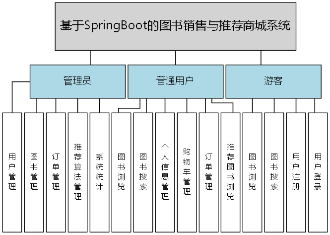 基于SpringBoot的图书销售与推荐商城系统 - 功能结构图