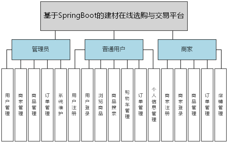 基于SpringBoot的建材在线选购与交易平台 - 功能结构图