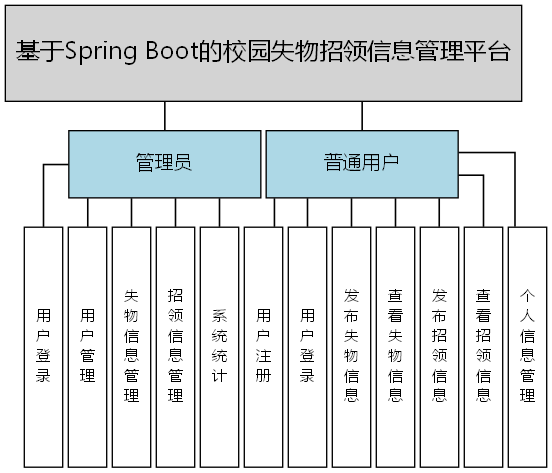 基于Spring Boot的校园失物招领信息管理平台 - 功能结构图