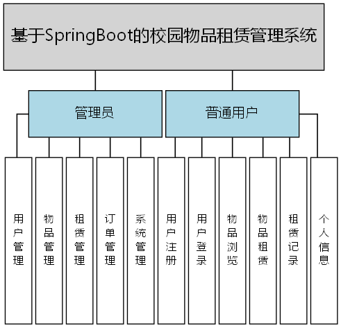 基于SpringBoot的校园物品租赁管理系统 - 功能结构图