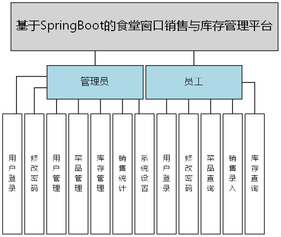 基于SpringBoot的食堂窗口销售与库存管理平台 - 功能结构图