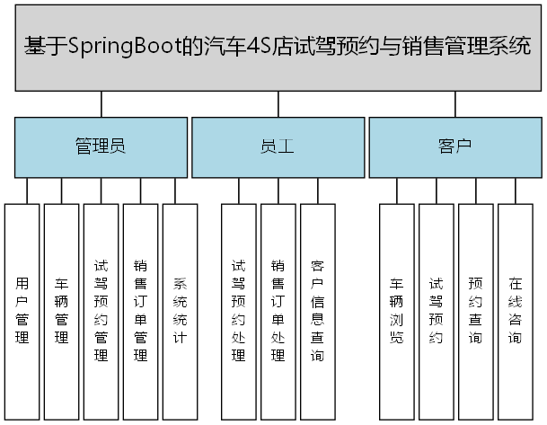 基于SpringBoot的汽车4S店试驾预约与销售管理系统 - 功能结构图