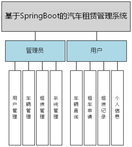 基于SpringBoot的汽车租赁管理系统 - 功能结构图