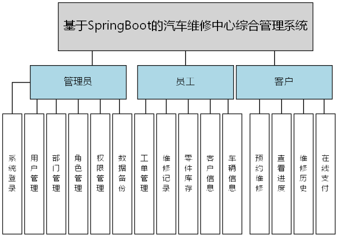 基于SpringBoot的汽车维修中心综合管理系统 - 功能结构图