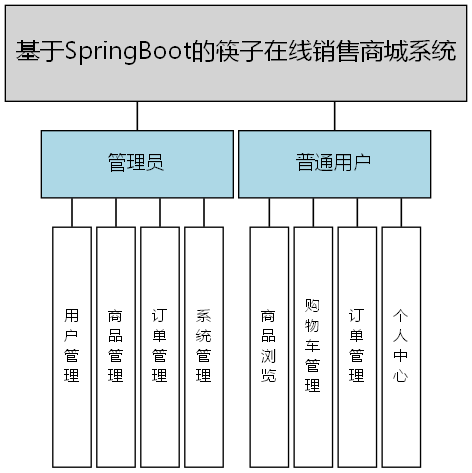 基于SpringBoot的筷子在线销售商城系统 - 功能结构图