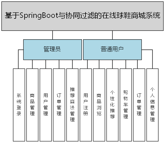 基于SpringBoot与协同过滤的在线球鞋商城系统 - 功能结构图