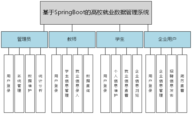 基于SpringBoot的高校就业数据管理系统 - 功能结构图