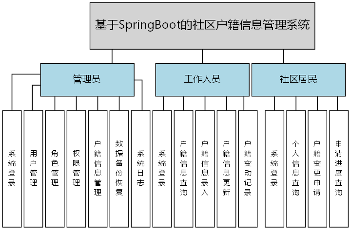 基于SpringBoot的社区户籍信息管理系统 - 功能结构图