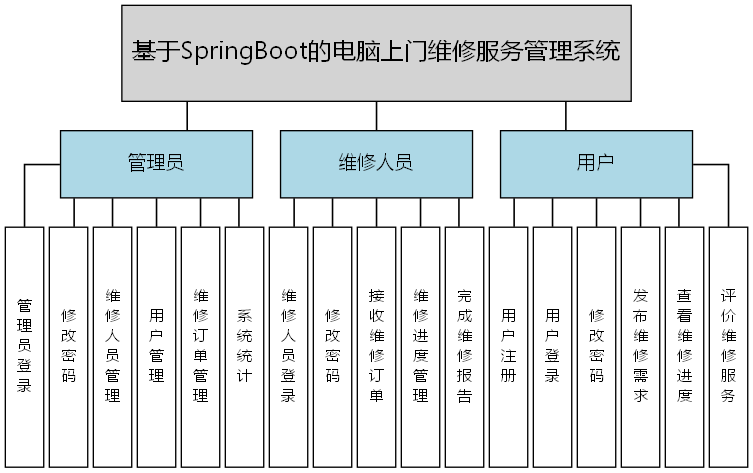 基于SpringBoot的电脑上门维修服务管理系统 - 功能结构图