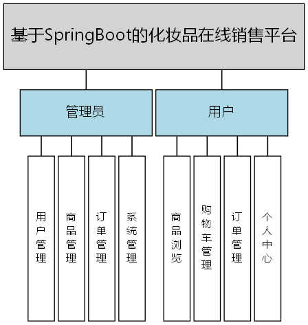基于SpringBoot的化妆品在线销售平台 - 功能结构图