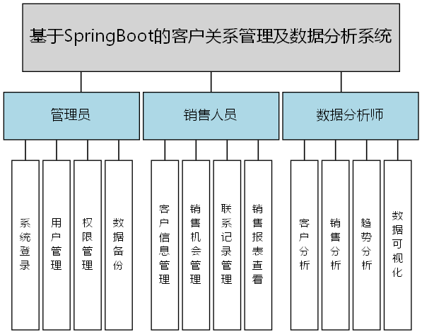 基于SpringBoot的客户关系管理及数据分析系统 - 功能结构图