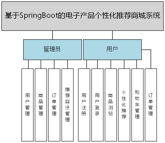 基于SpringBoot的电子产品个性化推荐商城系统 - 功能结构图