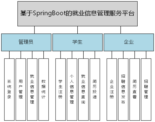 基于SpringBoot的就业信息管理服务平台 - 功能结构图
