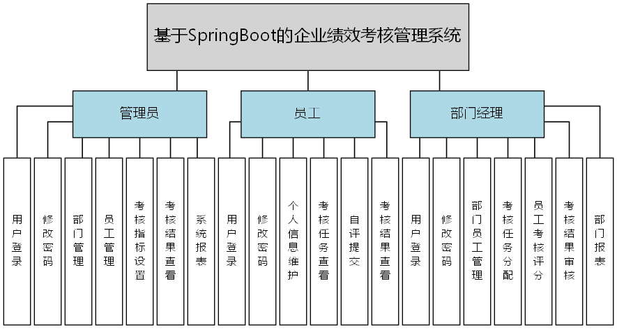 基于SpringBoot的企业绩效考核管理系统 - 功能结构图
