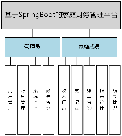 基于SpringBoot的家庭财务管理平台 - 功能结构图