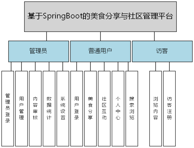 基于SpringBoot的美食分享与社区管理平台 - 功能结构图