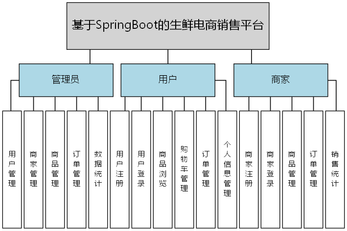 基于SpringBoot的生鲜电商销售平台 - 功能结构图