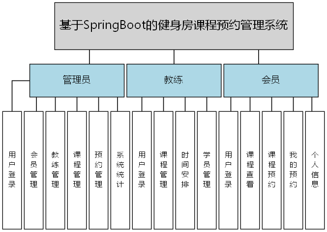 基于SpringBoot的健身房课程预约管理系统 - 功能结构图