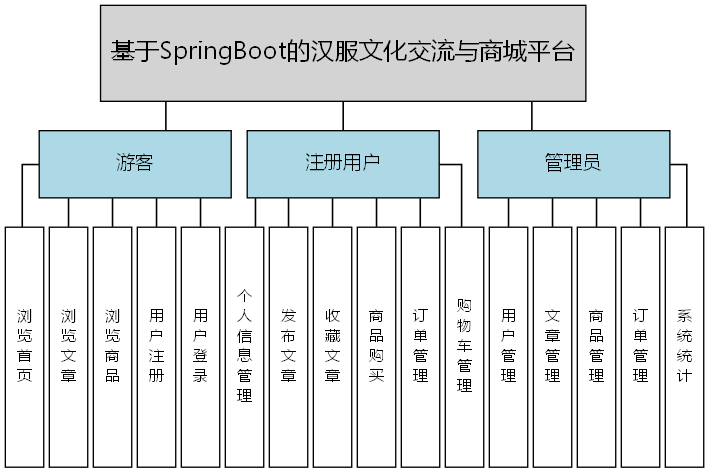 基于SpringBoot的汉服文化交流与商城平台 - 功能结构图