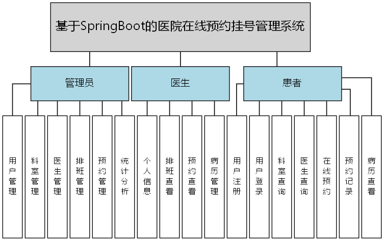 基于SpringBoot的医院在线预约挂号管理系统 - 功能结构图