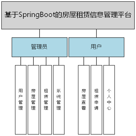 基于SpringBoot的房屋租赁信息管理平台 - 功能结构图