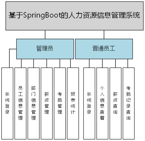 基于SpringBoot的人力资源信息管理系统 - 功能结构图