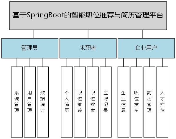 基于SpringBoot的智能职位推荐与简历管理平台 - 功能结构图