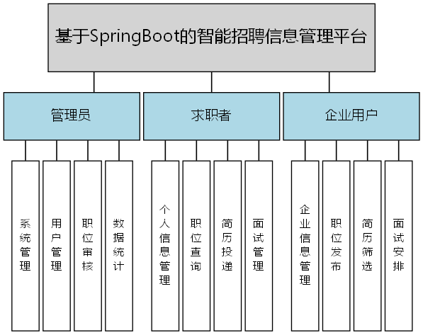 基于SpringBoot的智能招聘信息管理平台 - 功能结构图
