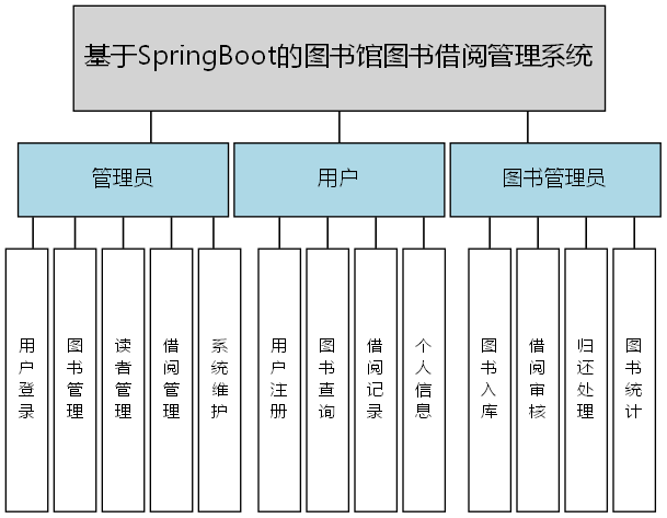 基于SpringBoot的图书馆图书借阅管理系统 - 功能结构图