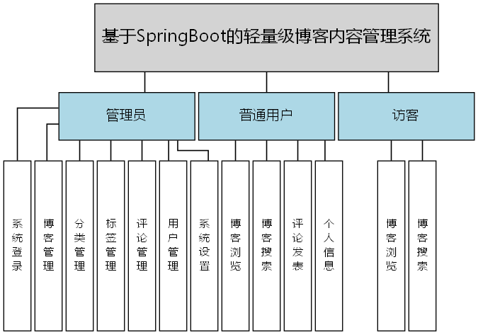 基于SpringBoot的轻量级博客内容管理系统 - 功能结构图